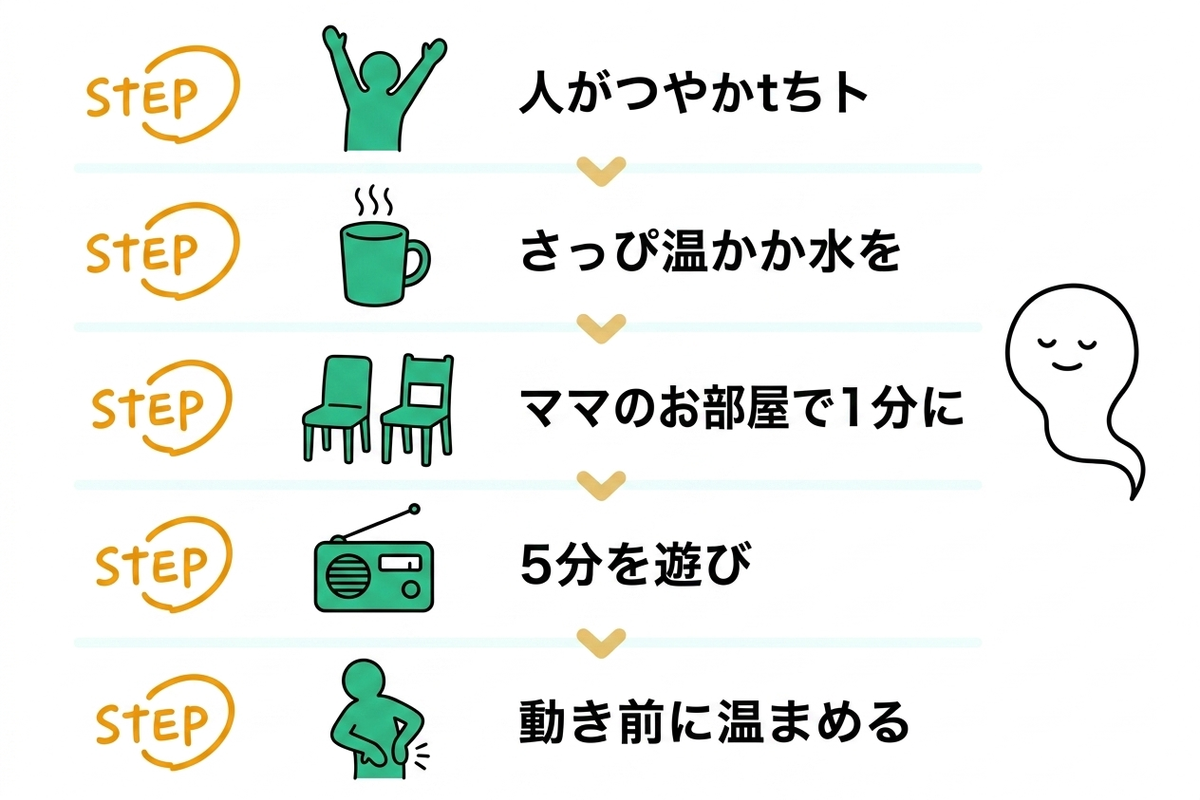5 つの戻し方を順番に並べた図解